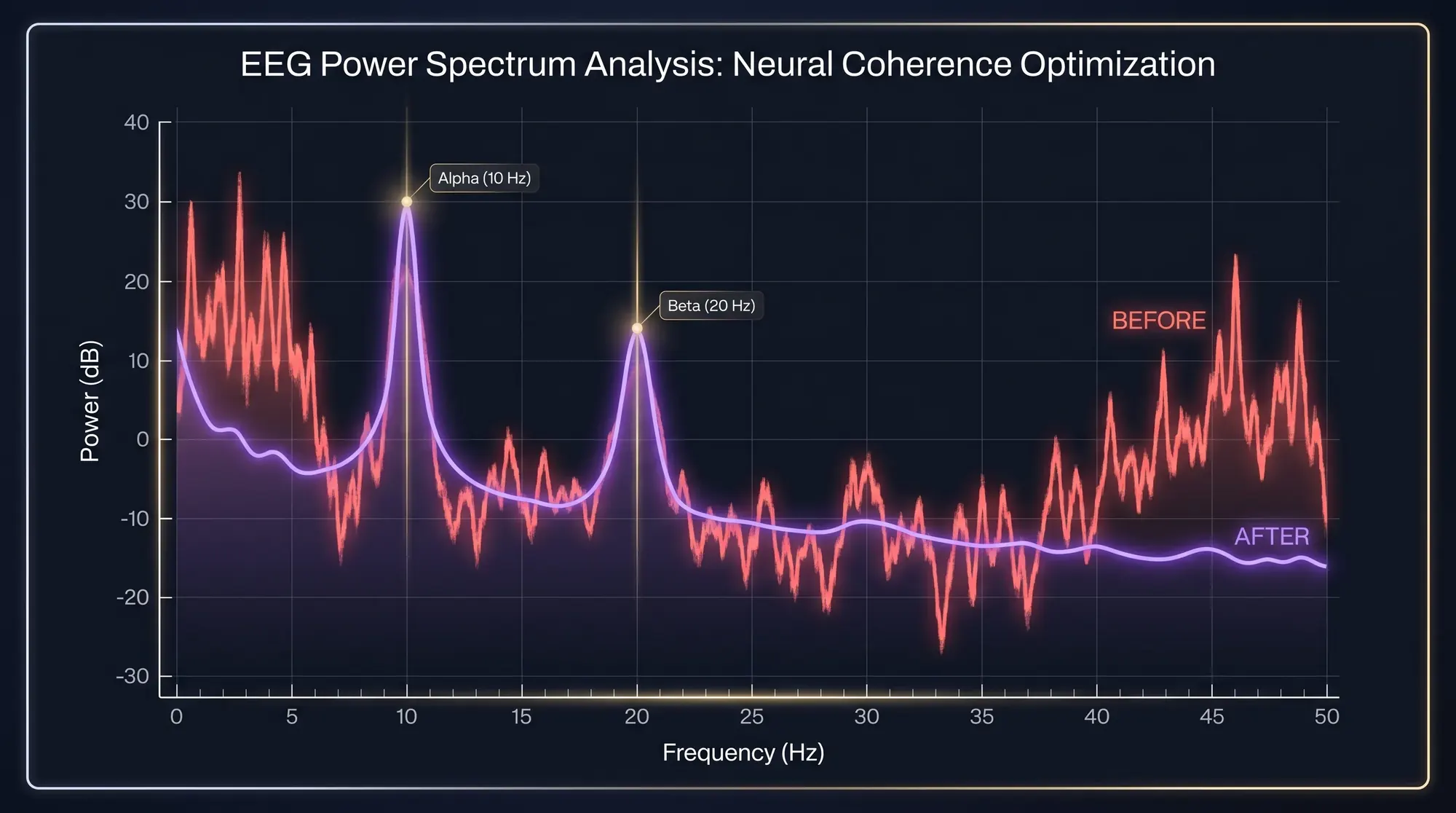 HFH-provided visualization comparing before and after EEG power spectra